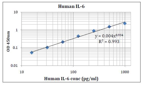 Human IL-6 (Interleukin 6) Pre-Coated ELISA Kit